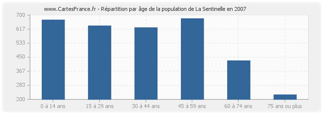 Répartition par âge de la population de La Sentinelle en 2007